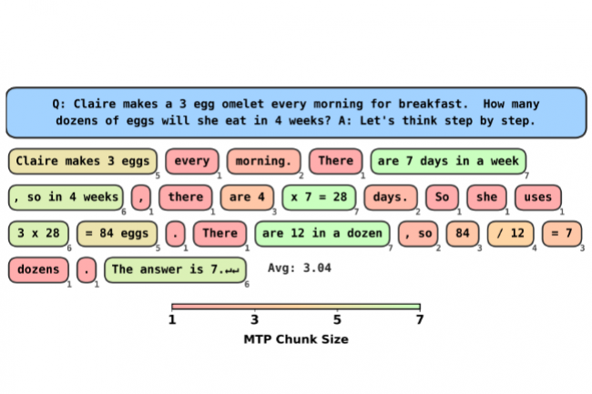 Des chercheurs optimisent l'inférence via la génération multi-token
