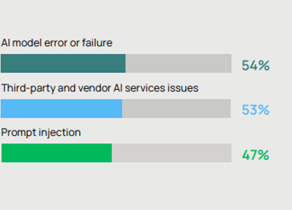 Les cyber-assureurs modulent leurs primes sur l'usage de l'IA