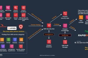 AWS unifie les indicateurs de sécurité tiers dans Security Hub