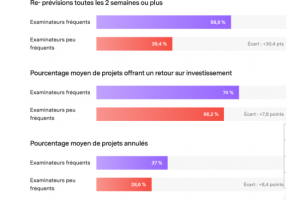 La réévaluation fréquente des projets IT est bénéfique