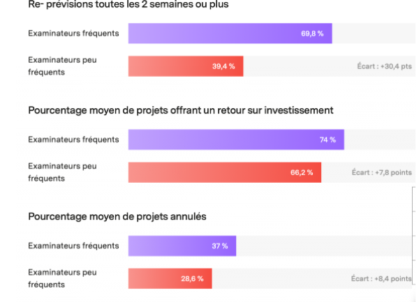 La réévaluation fréquente des projets IT est bénéfique