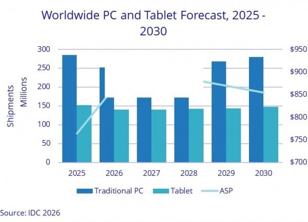 Les ventes de PC en net recul en 2026 selon IDC