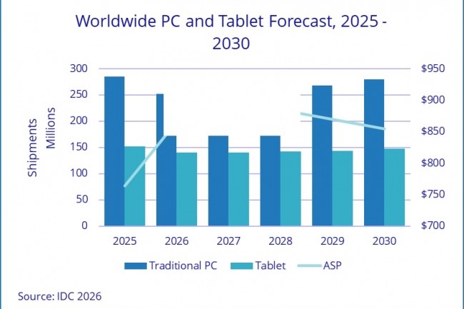 Les ventes de PC en net recul en 2026 selon IDC
