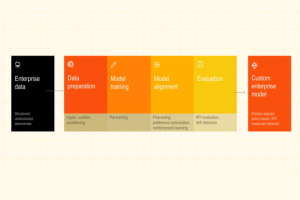Avec Forge, Mistral AI personnalise les modèles IA des entreprises
