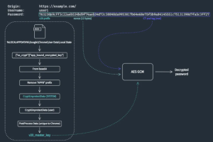 Un infostealer contourne le chiffrement ABE de Chrome