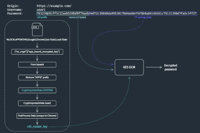 Un infostealer contourne le chiffrement ABE de Chrome