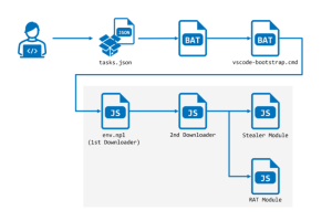 Le malware StoatWaffle cible les développeurs