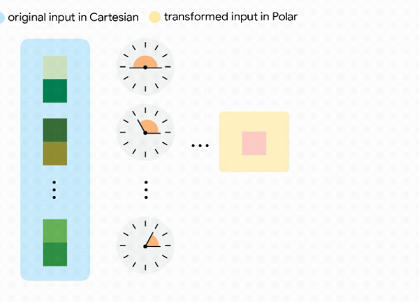 Google optimise la mémoire cache des LLM avec TurboQuant
