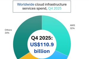 Les hyperscalers dopés à l'IA raflent les deux tiers du cloud mondial