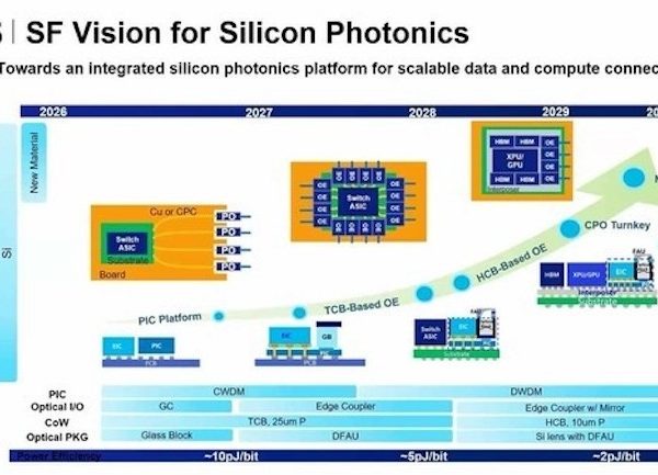 Telex : Des puces photoniques Samsung attendues en 2028, Mistral emprunte 720 M€ pour son datacenter IA, Le SIA du ministère de l'Intérieur piraté