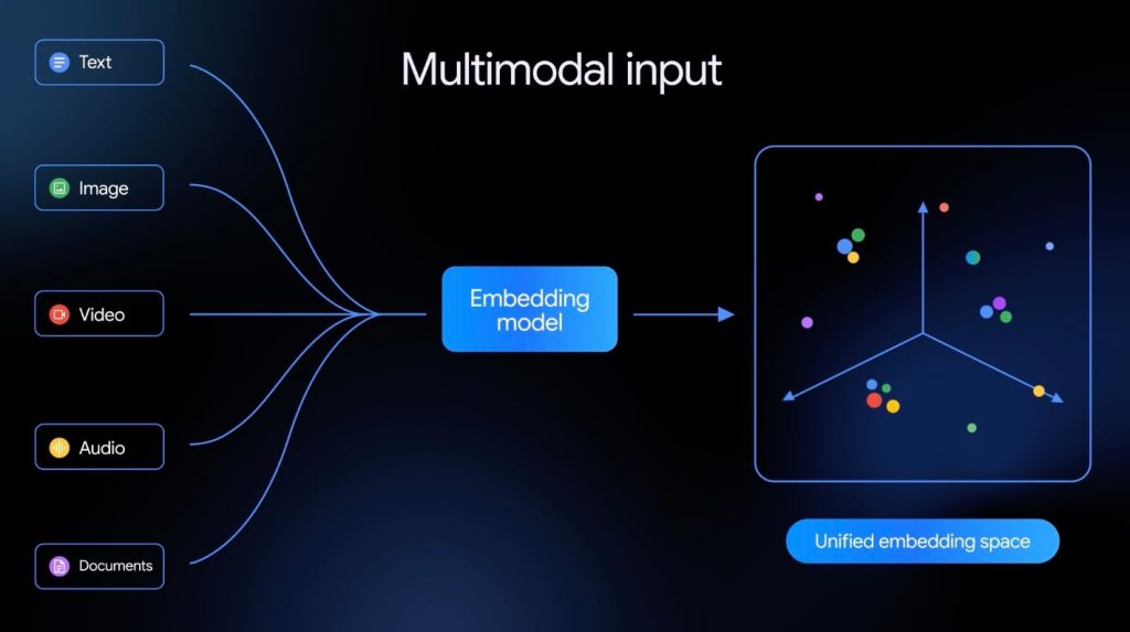 Google lance Gemini Embedding 2, un modèle qui comprend texte, image, vidéo et audio en même temps