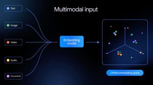 Google lance Gemini Embedding 2, un modèle qui comprend texte, image, vidéo et audio en même temps
