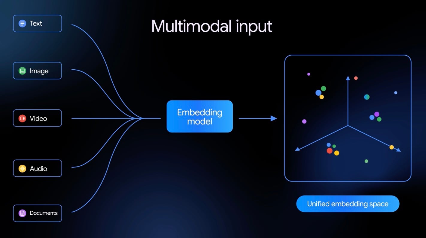 Google lance Gemini Embedding 2, un modèle qui comprend texte, image, vidéo et audio en même temps