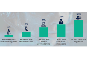 L'IA impacte les métiers de l'IT et de l'ingénierie