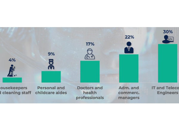 L'IA impacte les métiers de l'IT et de l'ingénierie