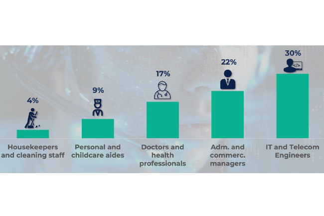 L'IA impacte les métiers de l'IT et de l'ingénierie