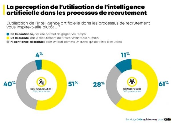 Usage en hausse mais confiance limitée dans l'IA pour les RH