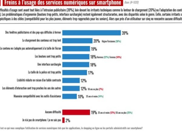 Les Français rebutés par la navigation web sur smartphone