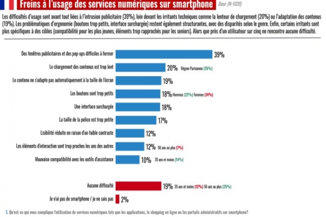 Les Français rebutés par la navigation web sur smartphone