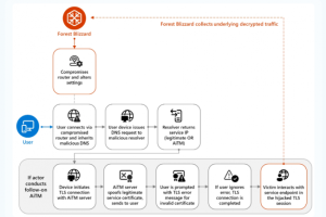 APT28 pirate des routeurs domestiques pour espionner des entreprises