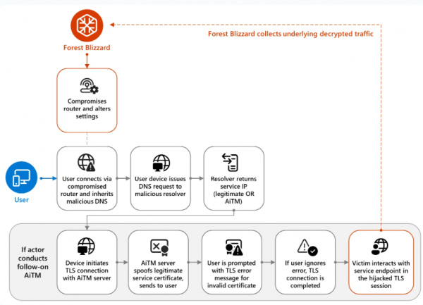 APT28 pirate des routeurs domestiques pour espionner des entreprises
