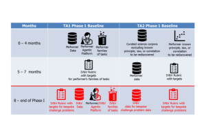 La Darpa améliore la communication entre agents IA avec Mathbac