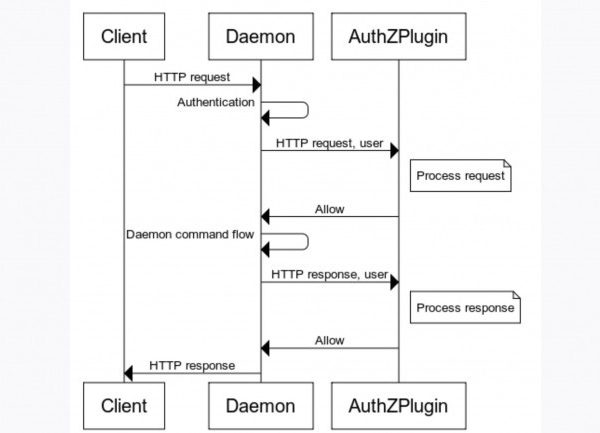Une ancienne faille corrigée dans Docker refait surface