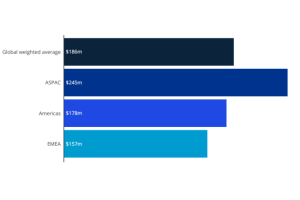 Les entreprises peinent à mesurer le ROI des projets IA
