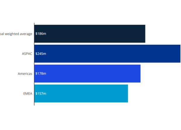 Les entreprises peinent à mesurer le ROI des projets IA