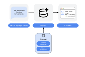 Avec QueryData, Google Cloud augmente la précision des agents IA
