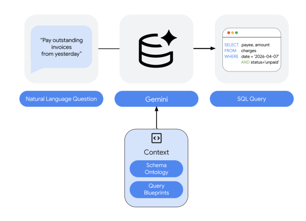 Avec QueryData, Google Cloud augmente la précision des agents IA