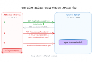 Une faille exploitée dans Nginx expose des serveurs MCP