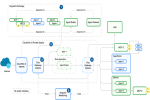 MuleSoft renforce le contrôle des agents IA dans Agent Fabric