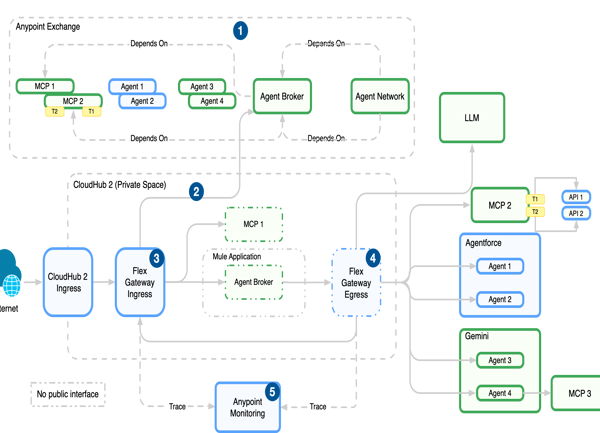 MuleSoft renforce le contrôle des agents IA dans Agent Fabric