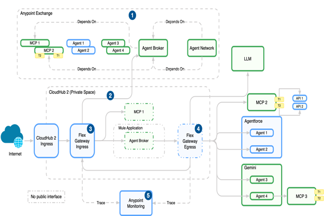 MuleSoft renforce le contrôle des agents IA dans Agent Fabric
