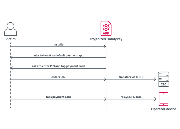 Un malware Android utilise le trafic NFC pour voler de l'argent