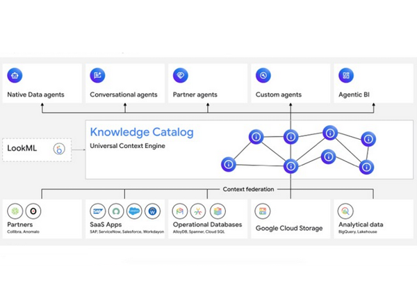 Avec Agentic Data Cloud, Google apporte du contexte aux agents IA