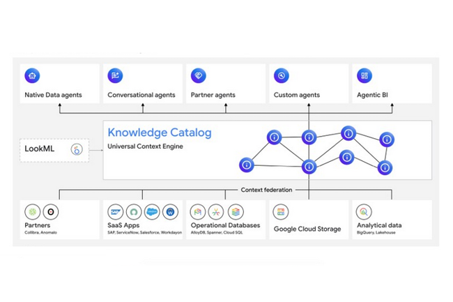 Avec Agentic Data Cloud, Google apporte du contexte aux agents IA