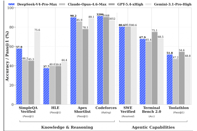 DeepSeek taille son LLM V4 pour les usages IA pointus