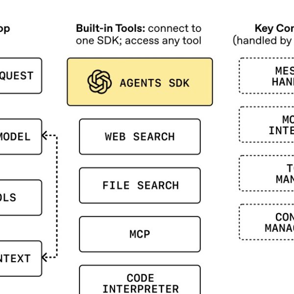 OpenAI met à jour son Agents SDK avec du sandboxing natif