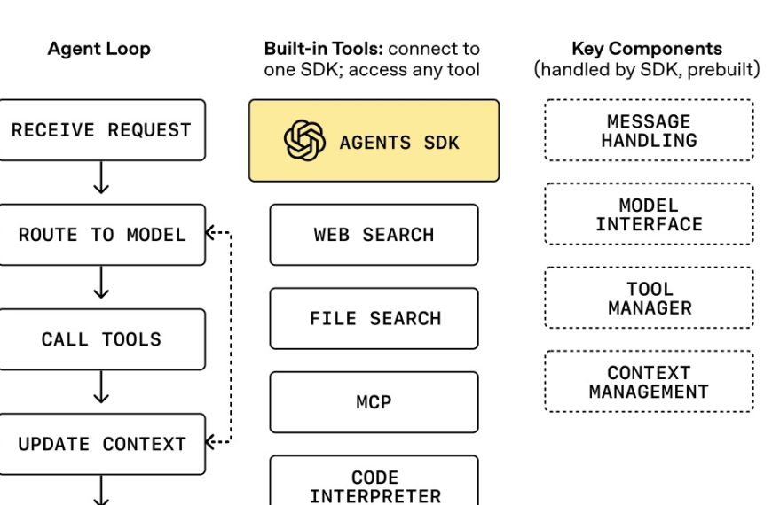 OpenAI met à jour son Agents SDK avec du sandboxing natif