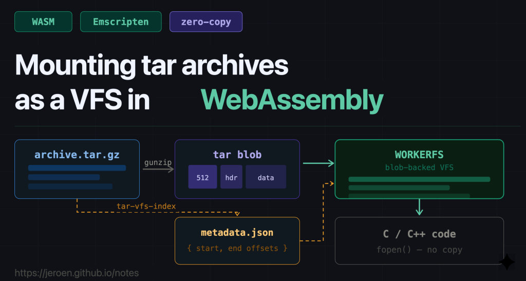 tar-vfs-index – Monter du .tar.gz dans le browser sans l'extraire