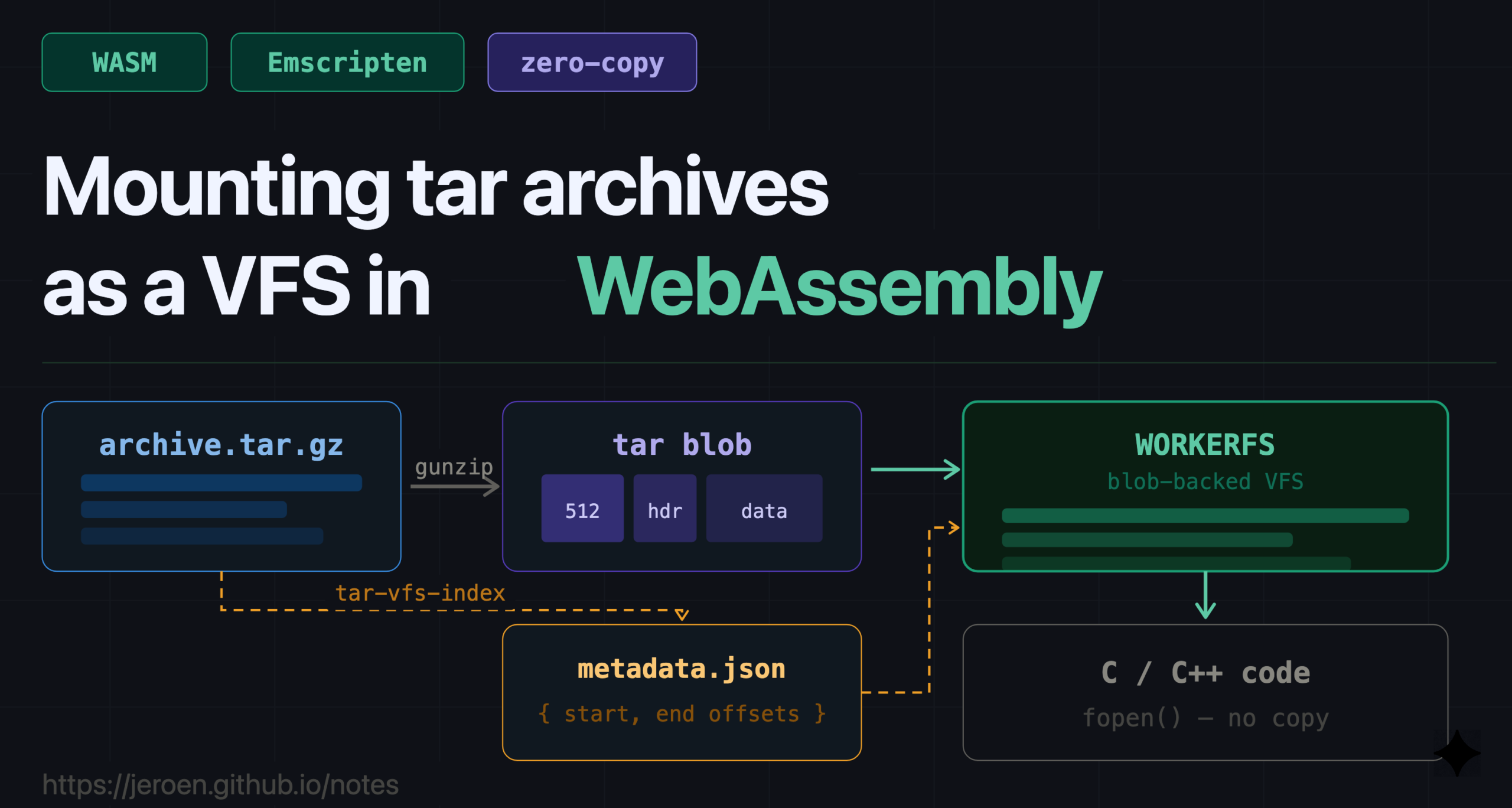 tar-vfs-index – Monter du .tar.gz dans le browser sans l'extraire