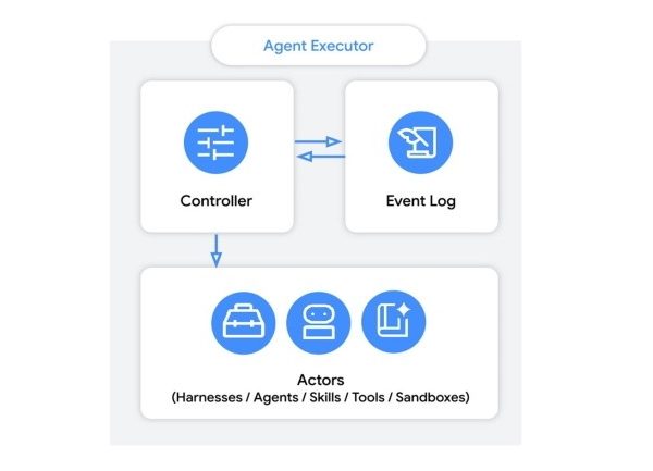 Pour industrialiser les agents IA, Google lance Agent Excutor