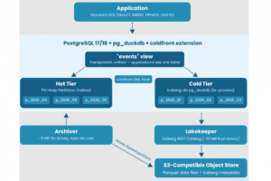 pgEdge fond ses systèmes OLTP et OLAP dans ColdFront