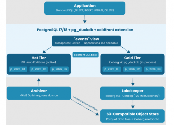 pgEdge fond ses systèmes OLTP et OLAP dans ColdFront