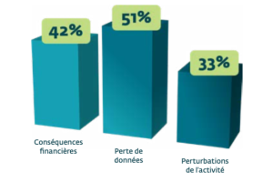 Les PME françaises davantage exposées aux cyberattaques