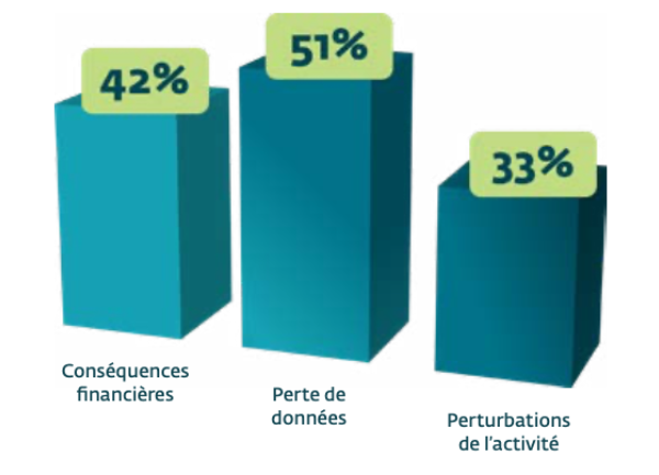 Les PME françaises davantage exposées aux cyberattaques