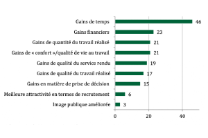 L'administration adopte l'IA, mais manque de coordination