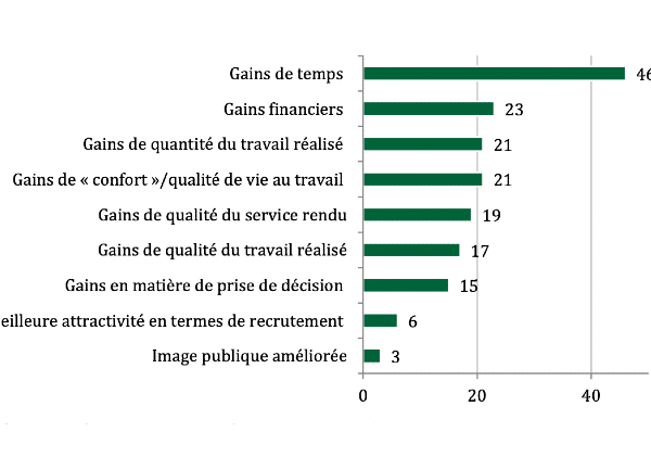 L'administration adopte l'IA, mais manque de coordination